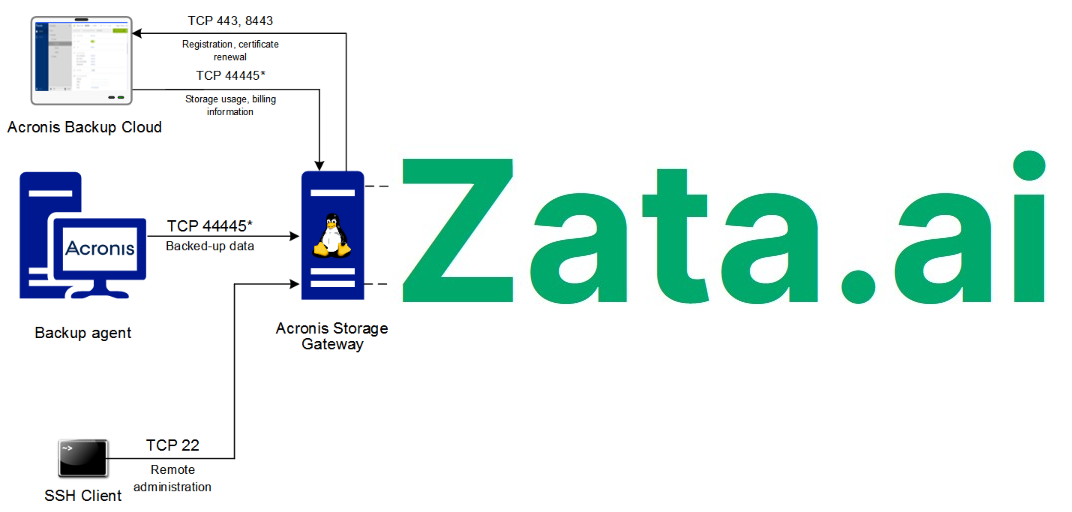 Intregate Zata.ai to Acronis